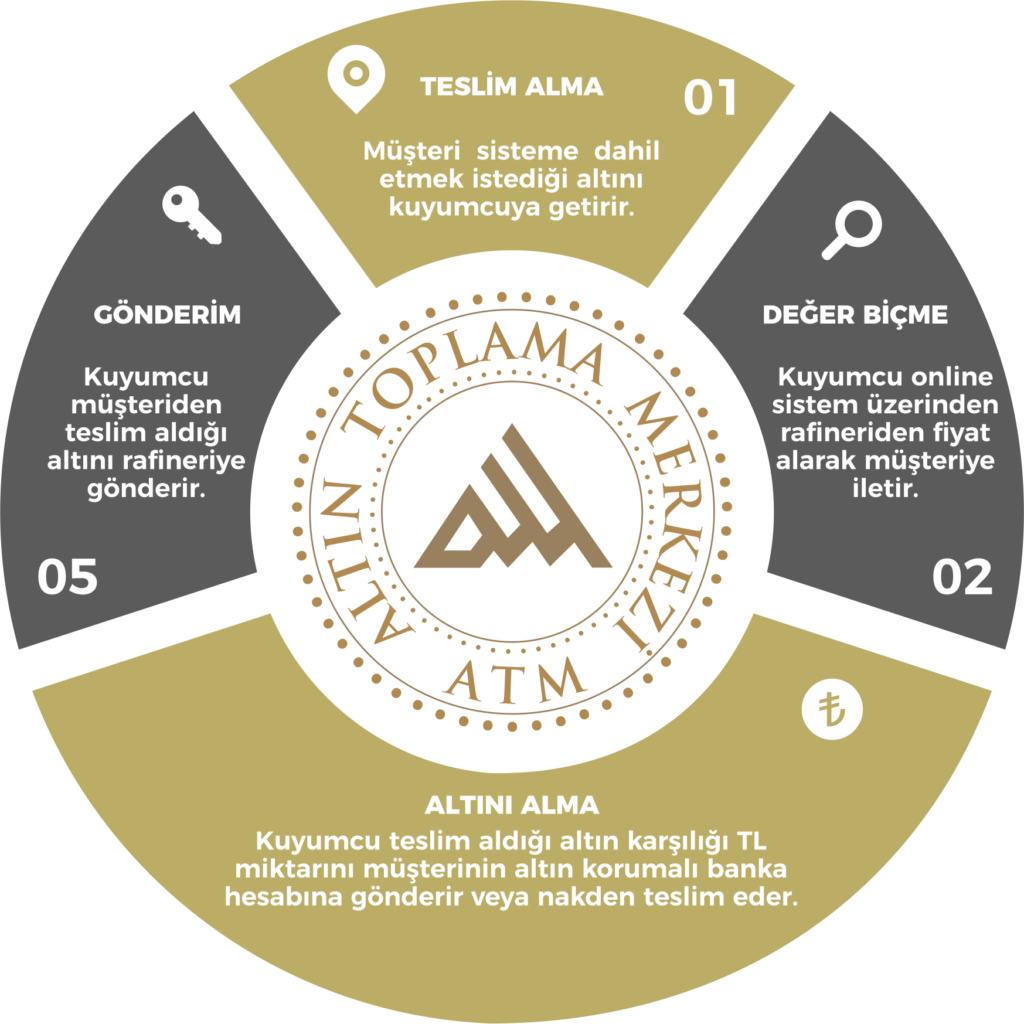Darphane Çeyrek Altın Sistemi